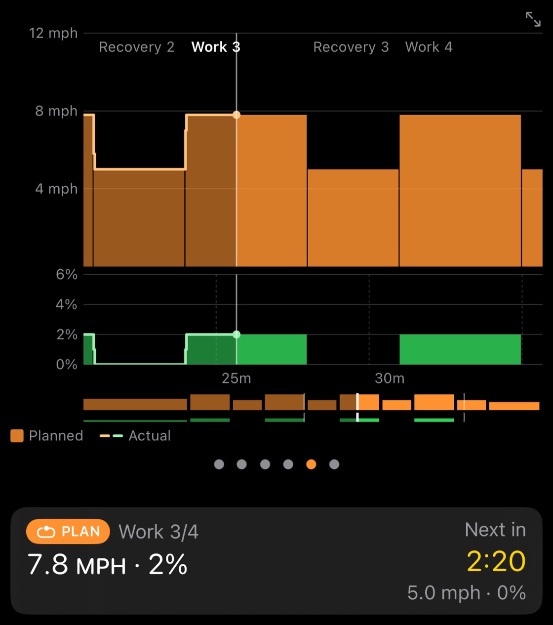 The plan chart at Work 3 of 4: speed and incline per step, 7.8 mph at 2% now, 5.0 mph at 0% in 2:20